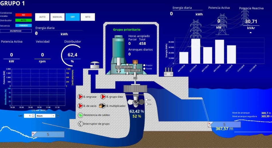 automatización cental hidraúlica