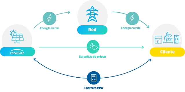 ppa energía
