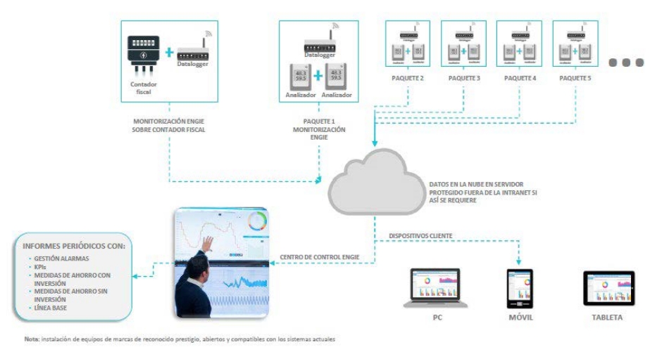monitorización energética