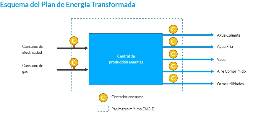 central de producción de energía