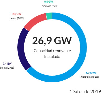energía renovable producida