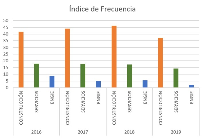 indice de frecuencia