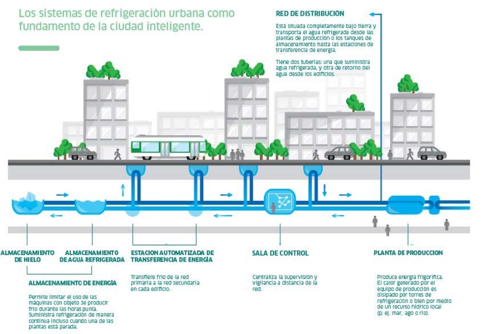 refrigeracion urbana