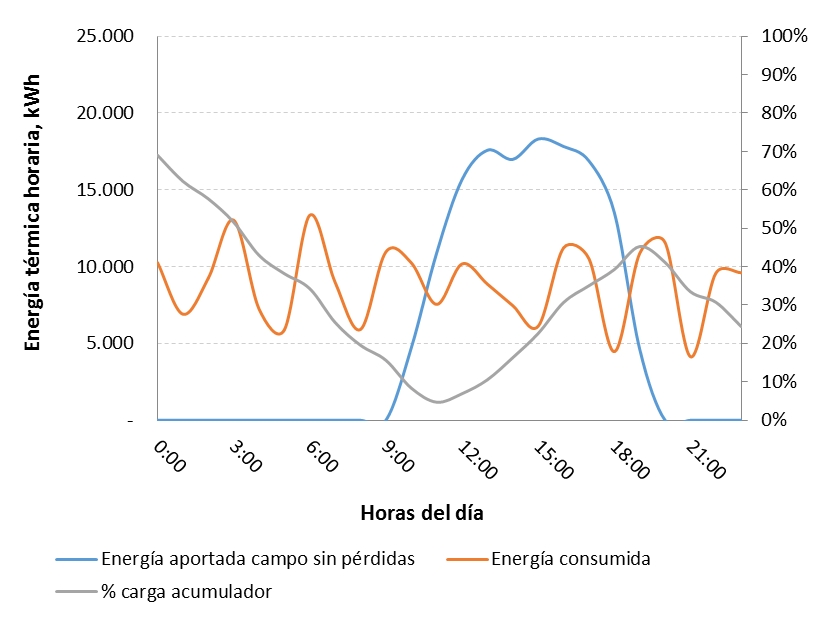 energía solar térmica